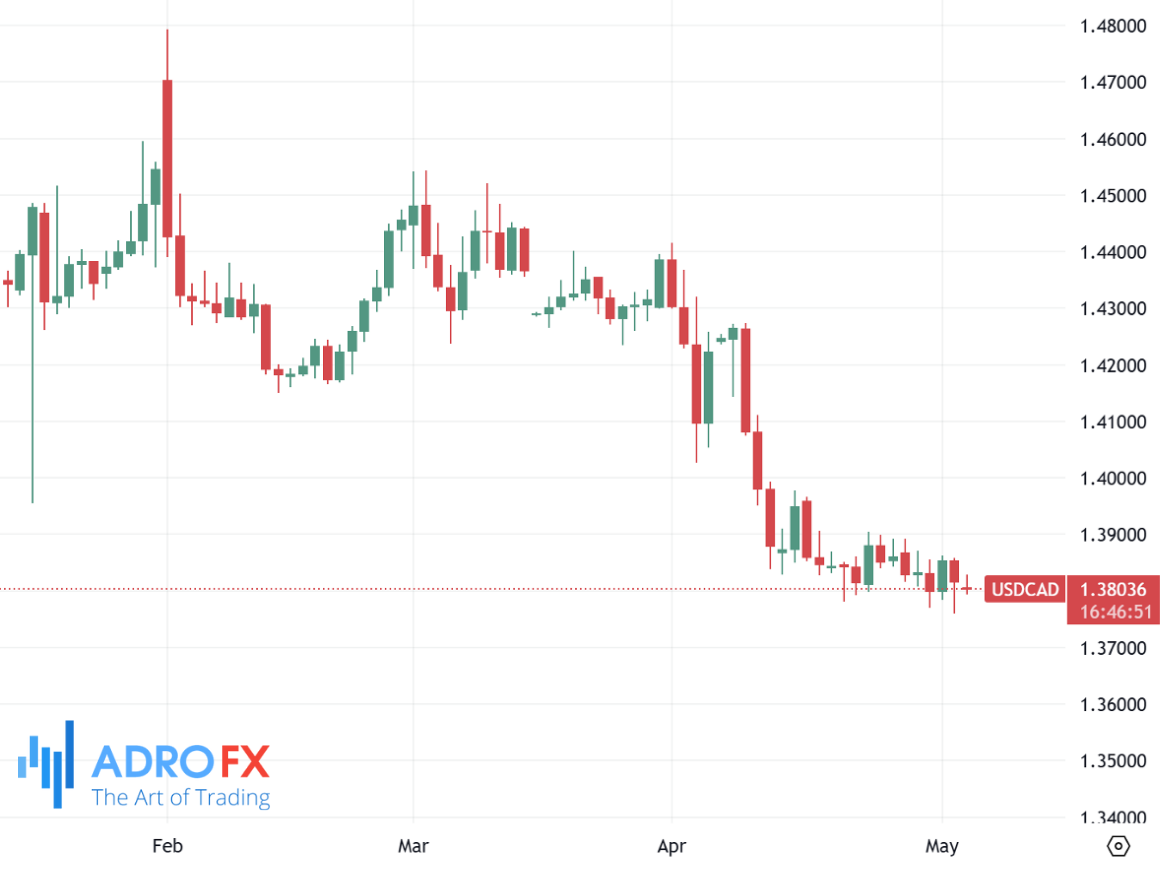 USDCAD-daily-chart
