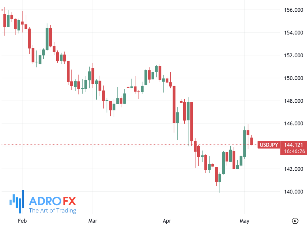 USDJPY-daily-chart