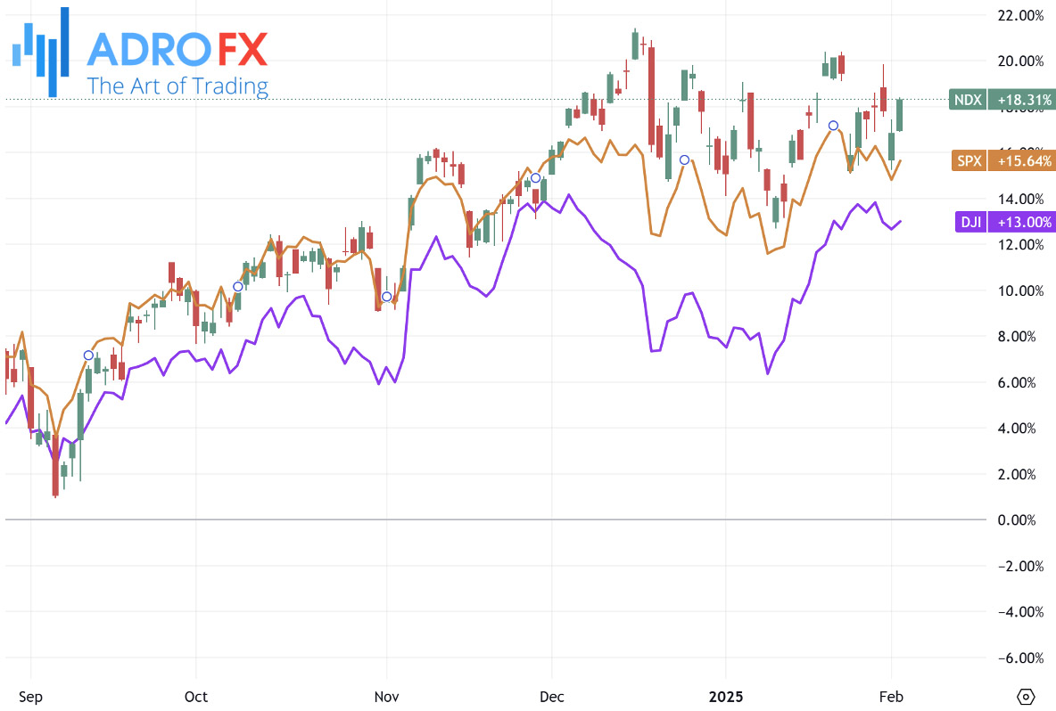 NDX-SPX-and-DJI-indices-daily-chart