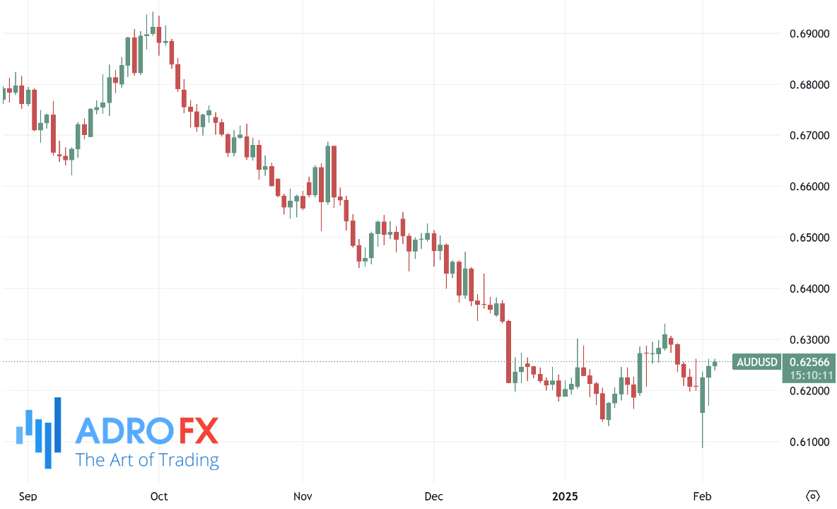 AUDUSD-daily-chart