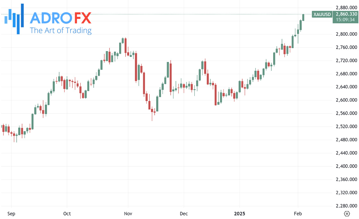 XAUUSD-daily-chart