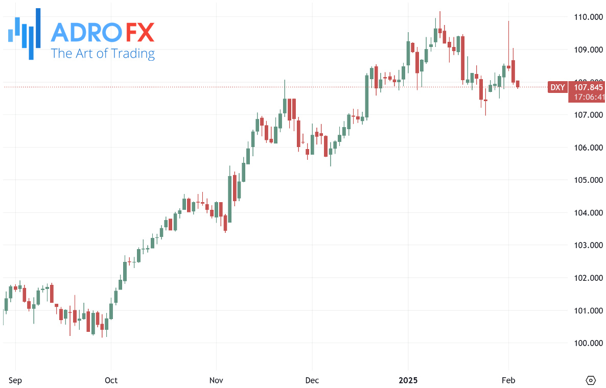 US-Dollar-Currency-Index-DXY-daily-chart