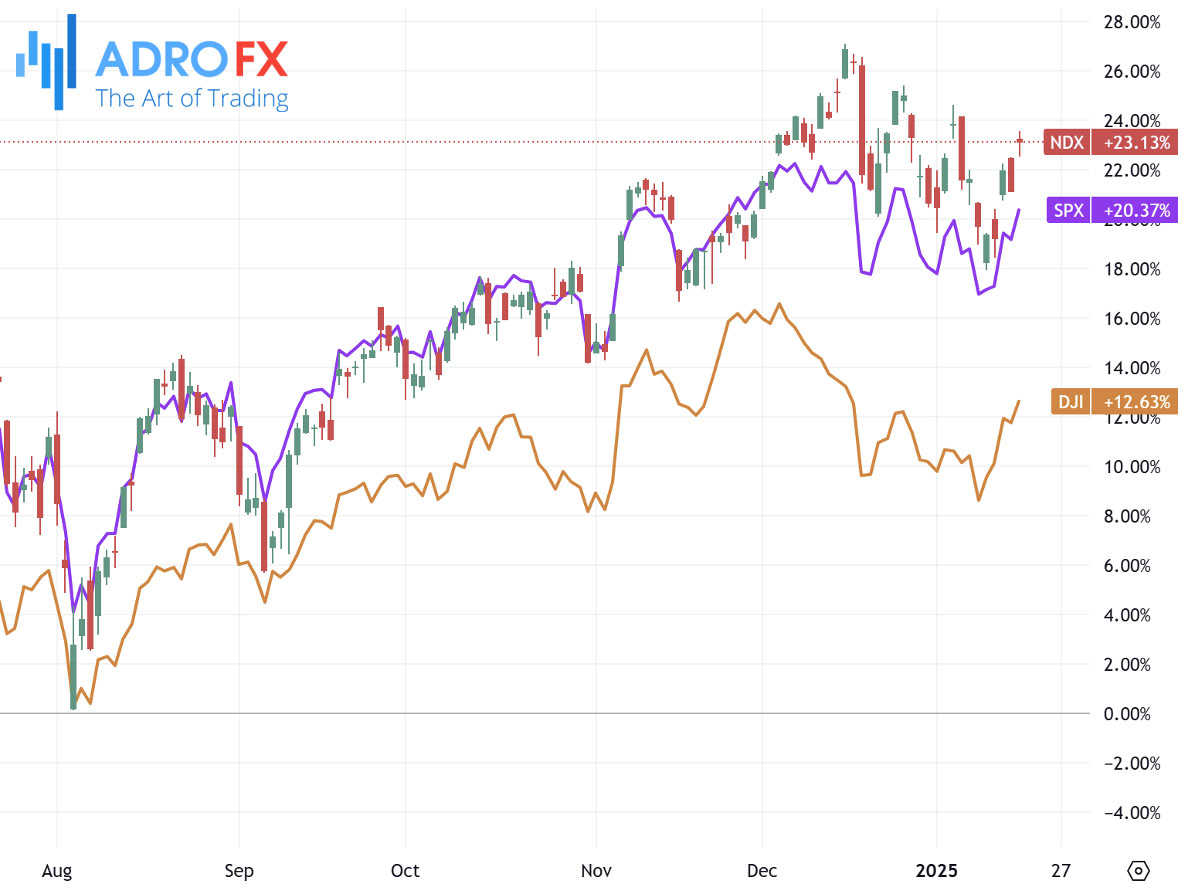 NDX-SPX-and-DJI-indices-daily-chart