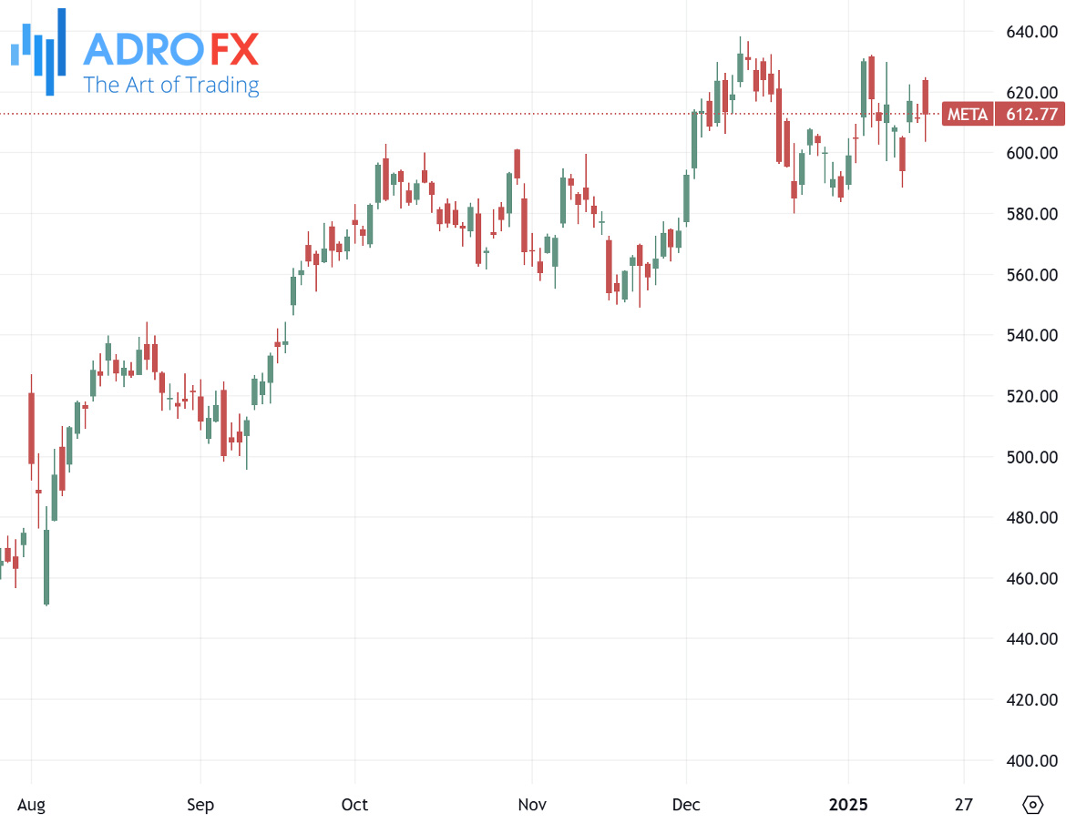 Meta-Platforms-stock-daily-chart