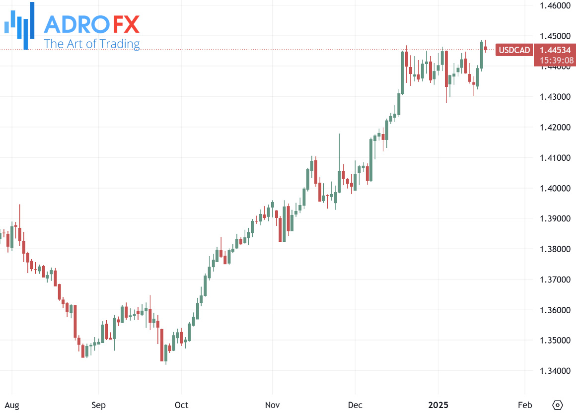 USDCAD-daily-chart