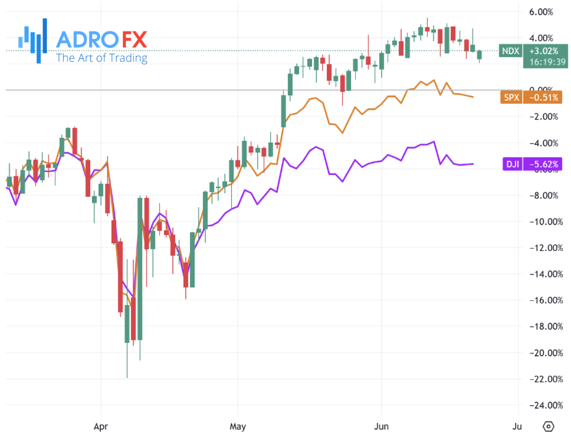 NDX-SPX-and-DJI-indices-daily-chart