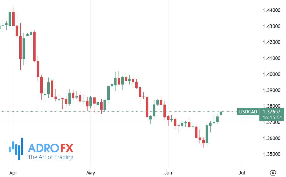 USDCAD-daily-chart