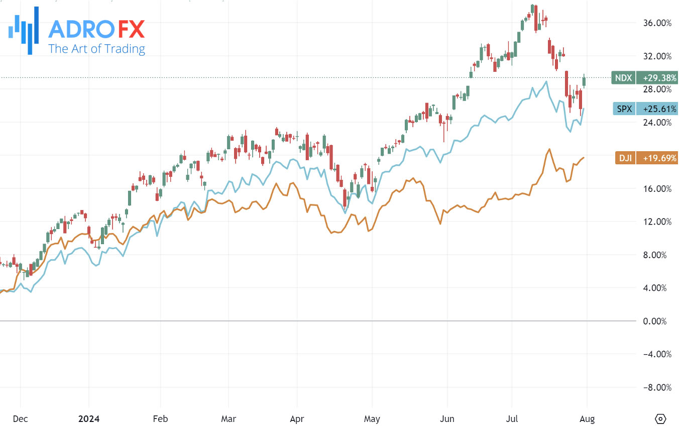 NDX-SPX-and-DJI-indices-daily-chart