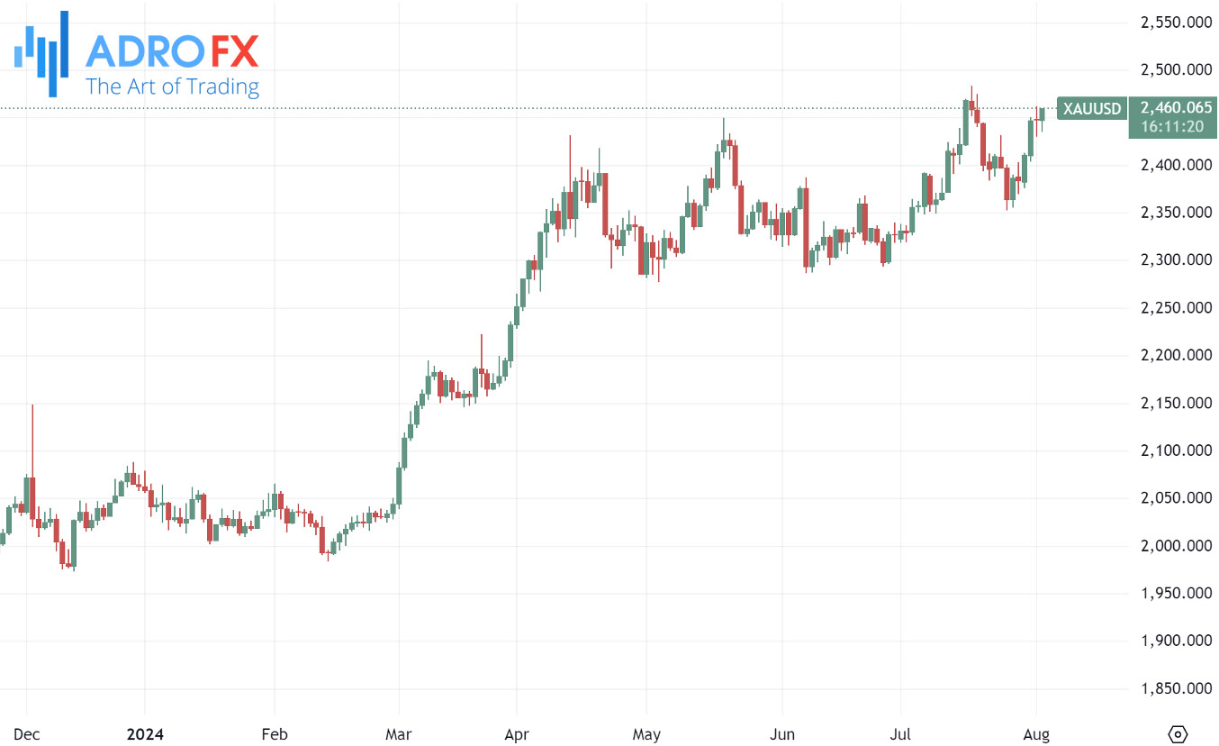 XAUUSD-daily-chart