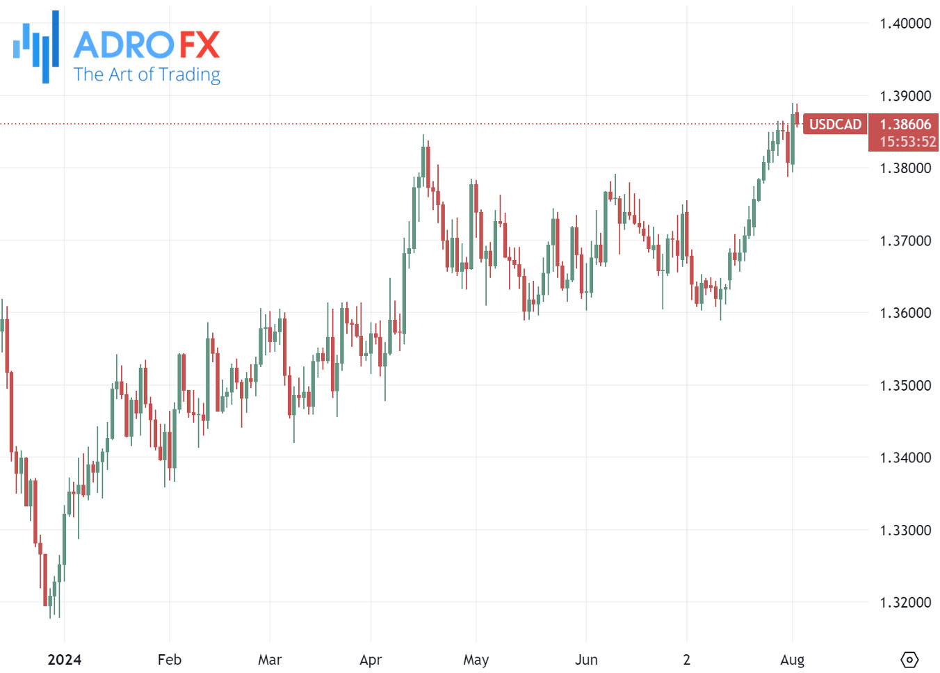 USDCAD-daily-chart