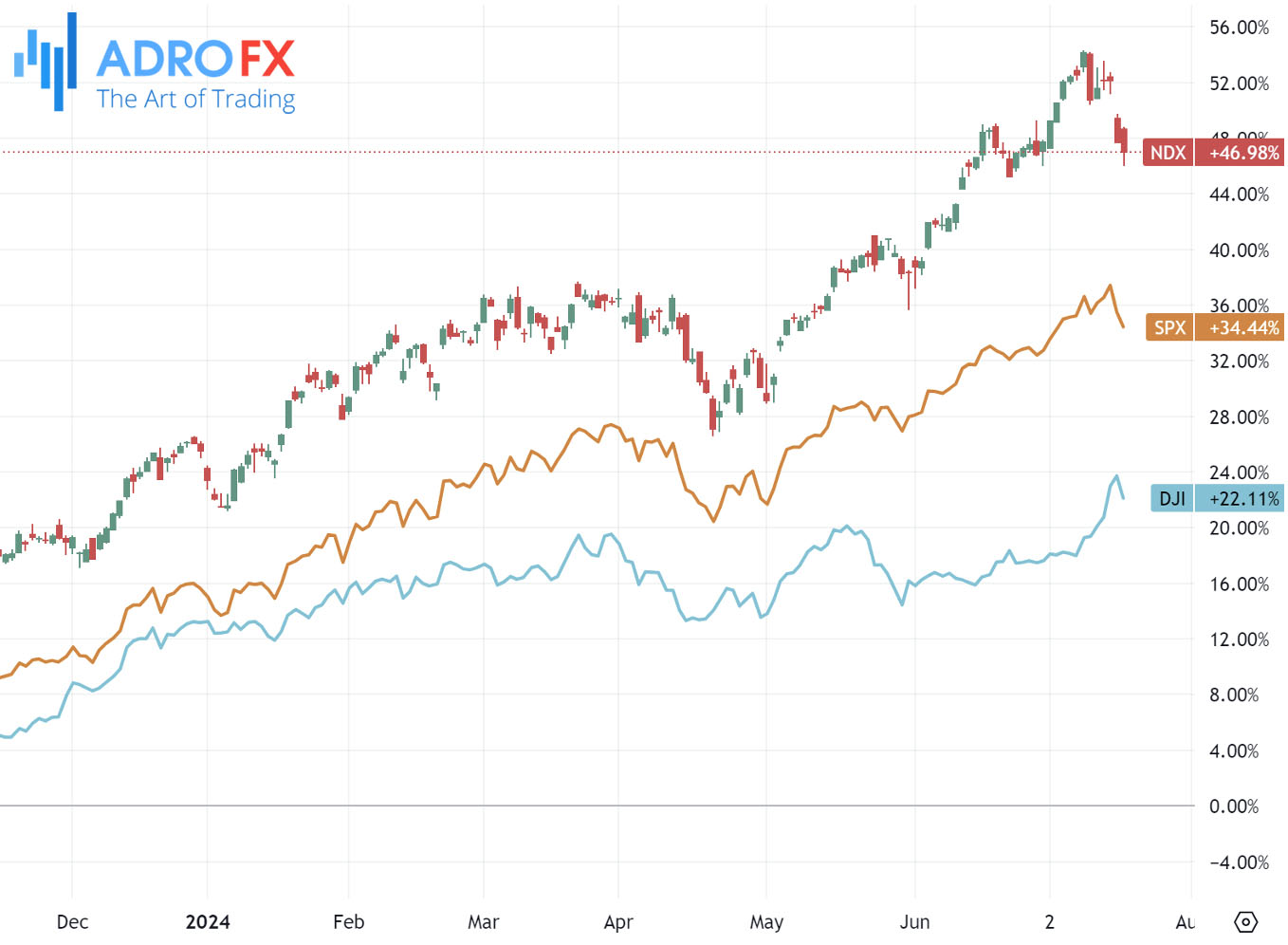 NDX-SPX-and-DJI-indices-daily-chart