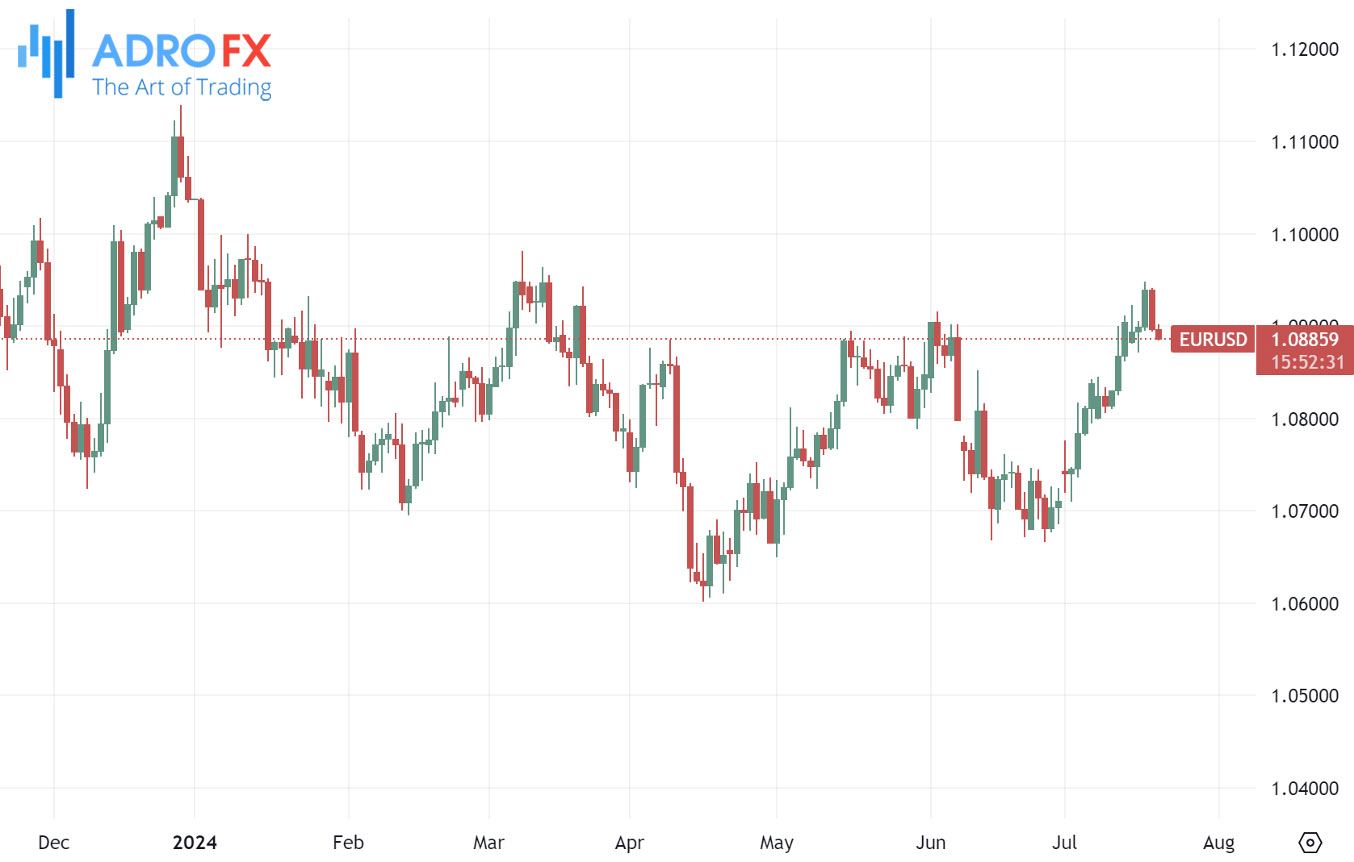 EURUSD-daily-chart