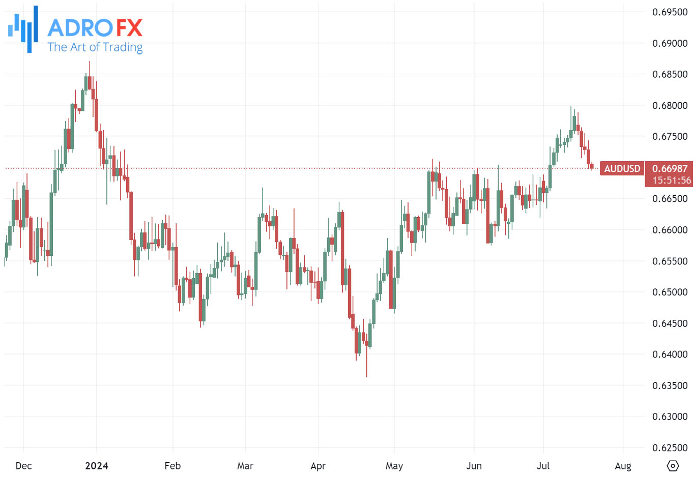 AUDUSD-daily-chart