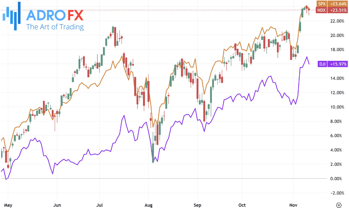 NDX-SPX-and-DJI-indices-daily-chart