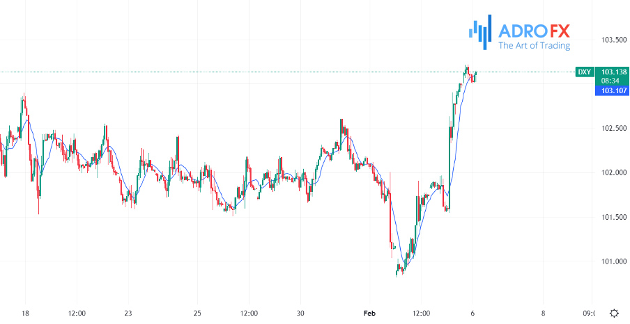 DXY-hourly-chart