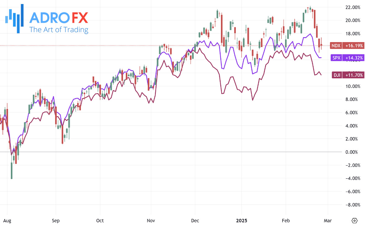 NDX-SPX-and-DJI-indices-daily-chart