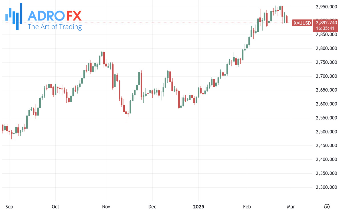 XAUUSD-daily-chart