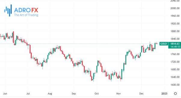 ​ XAU-USD-daily-chart