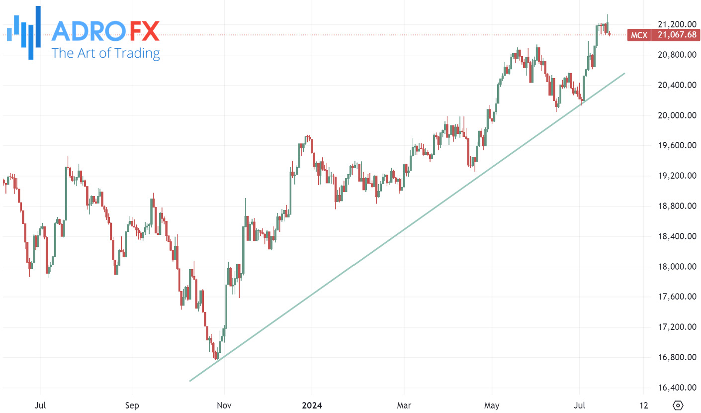 FTSE-250-daily-chart-with-the-uptrending-line-showing-uptrend