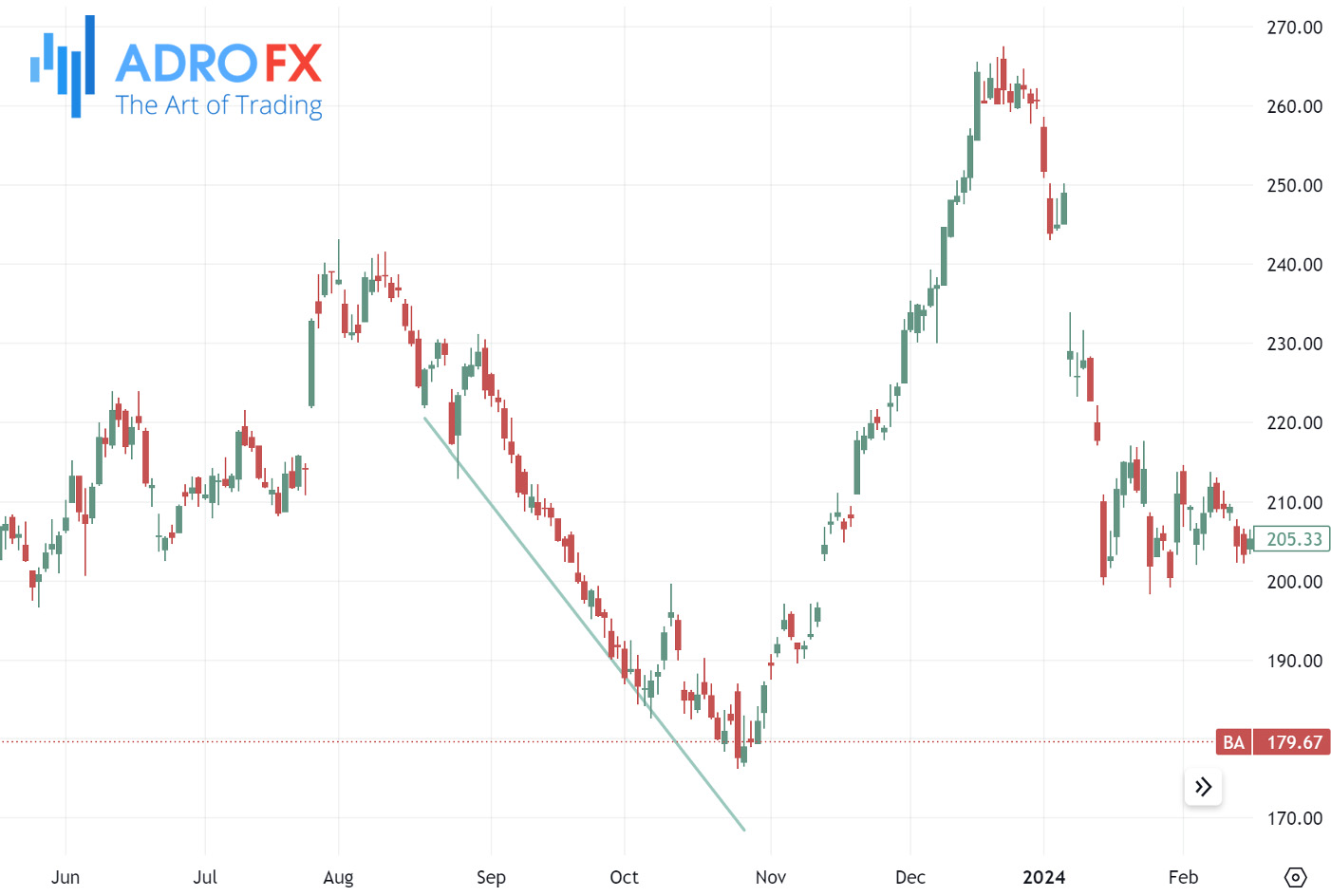 Boeing-stock -daily-chart-with-the-downtrend-line