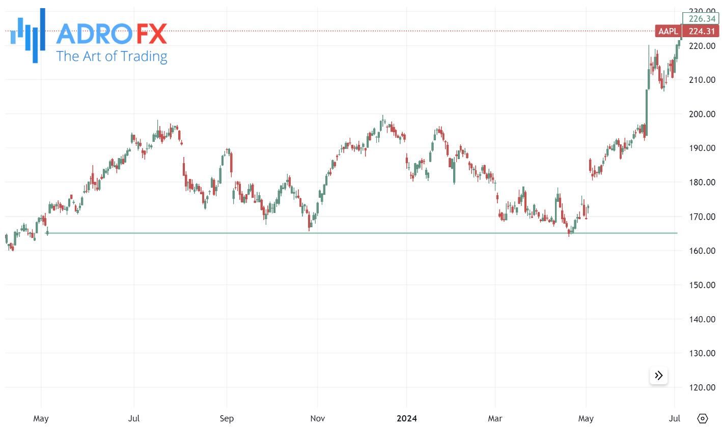 Apple-stock-daily-chart-with-the-horizontal-trending-line-showing-a-sideways-trend