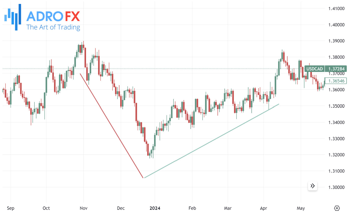 USDCAD-daily-chart-showing-trend-reversal