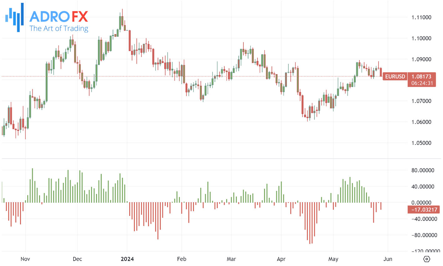 McClellan-Oscillator-applied-to-EURUSD-daily-chart