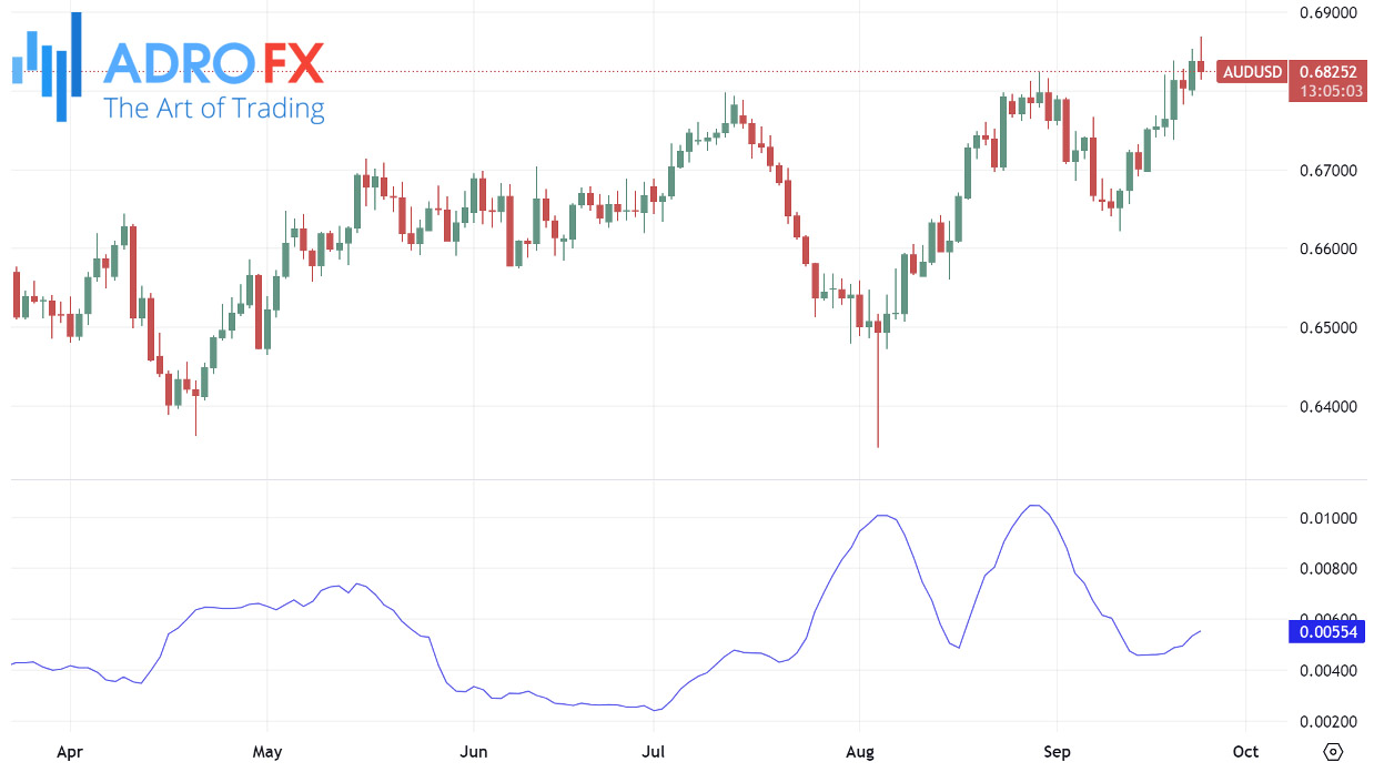 Standard-deviation-indicator-applied-to-the-AUDUSD-daily-chart