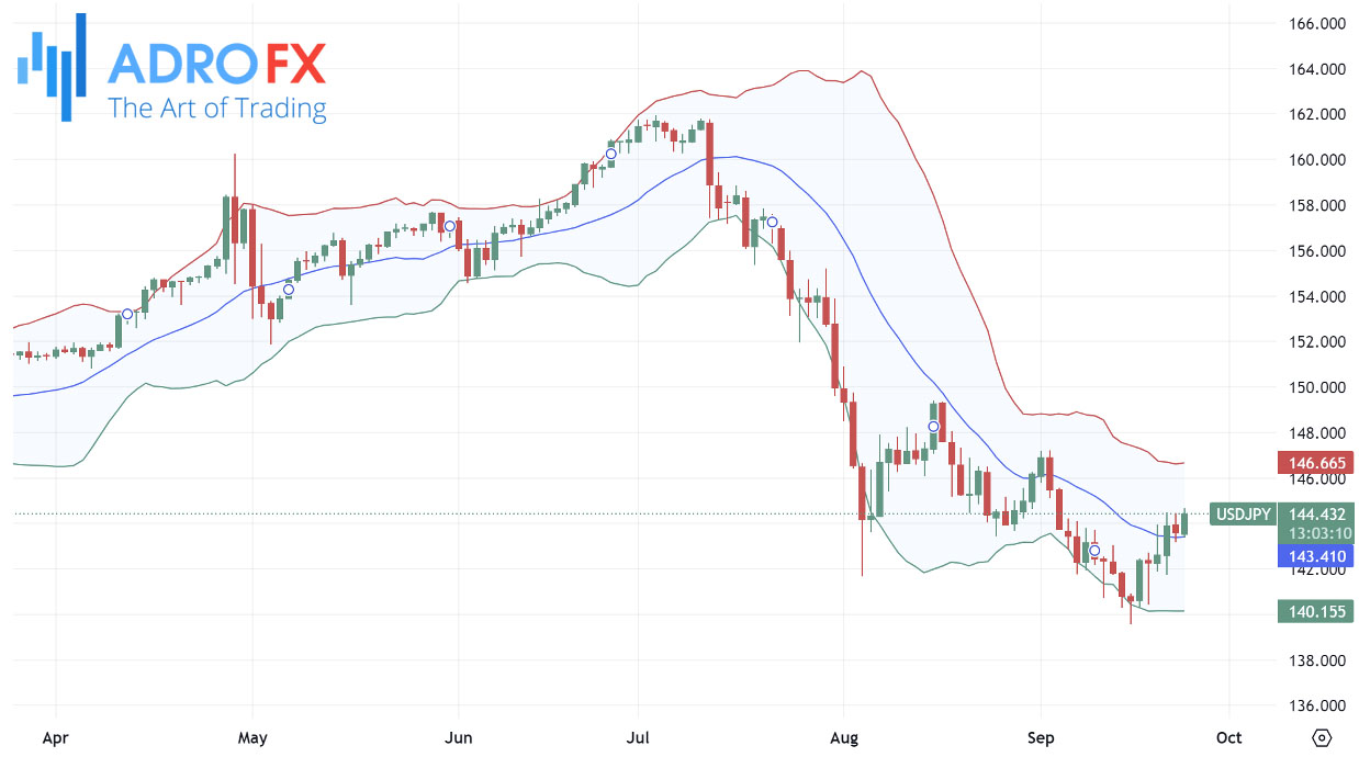 Bollinger-Bands-indicator-applied-to-the-USDJPY-daily-chart