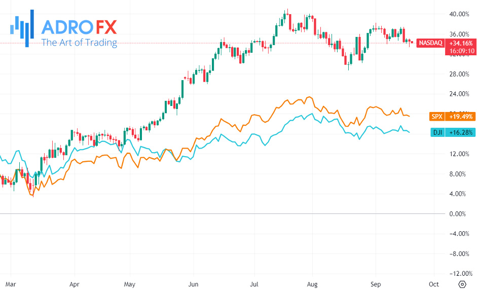 NASDAQ-SPX-and-DJI-indices-daily-chart