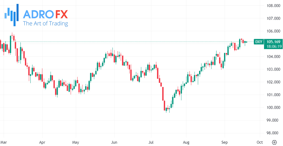 US-Dollar-Currency-Index-daily-chart