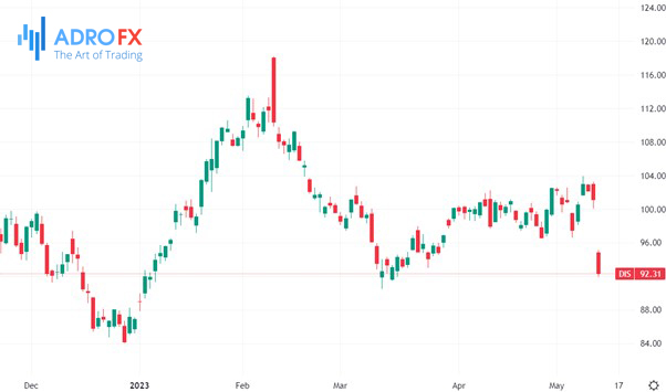 Walt-Disney-Company-stock-daily-chart