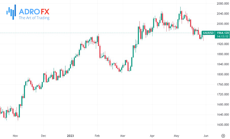XAU/USD-daily-chart