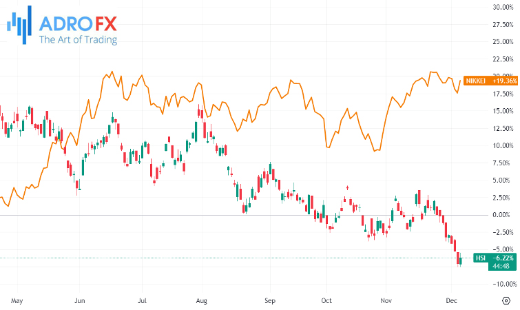 Hang-Seng-and-Nikkei225-indices-daily-chart