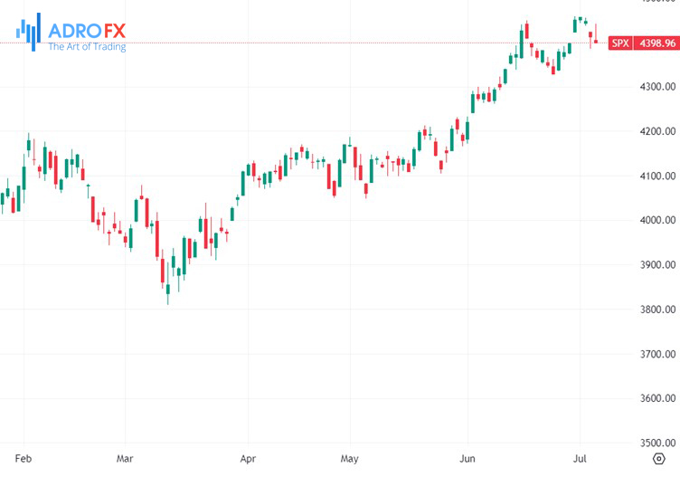 S&P-500-daily-chart