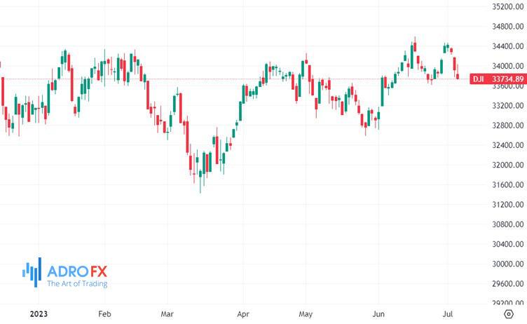 Dow-Jones-Industrial-Average-Index-daily-chart