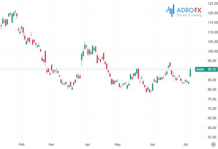 Alibaba-stock-daily-chart