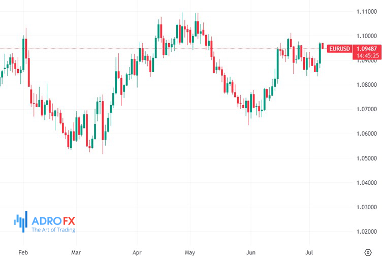 EUR/USD-daily-chart