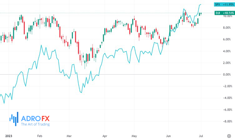 DJI-and-SPX-indices-daily-chart