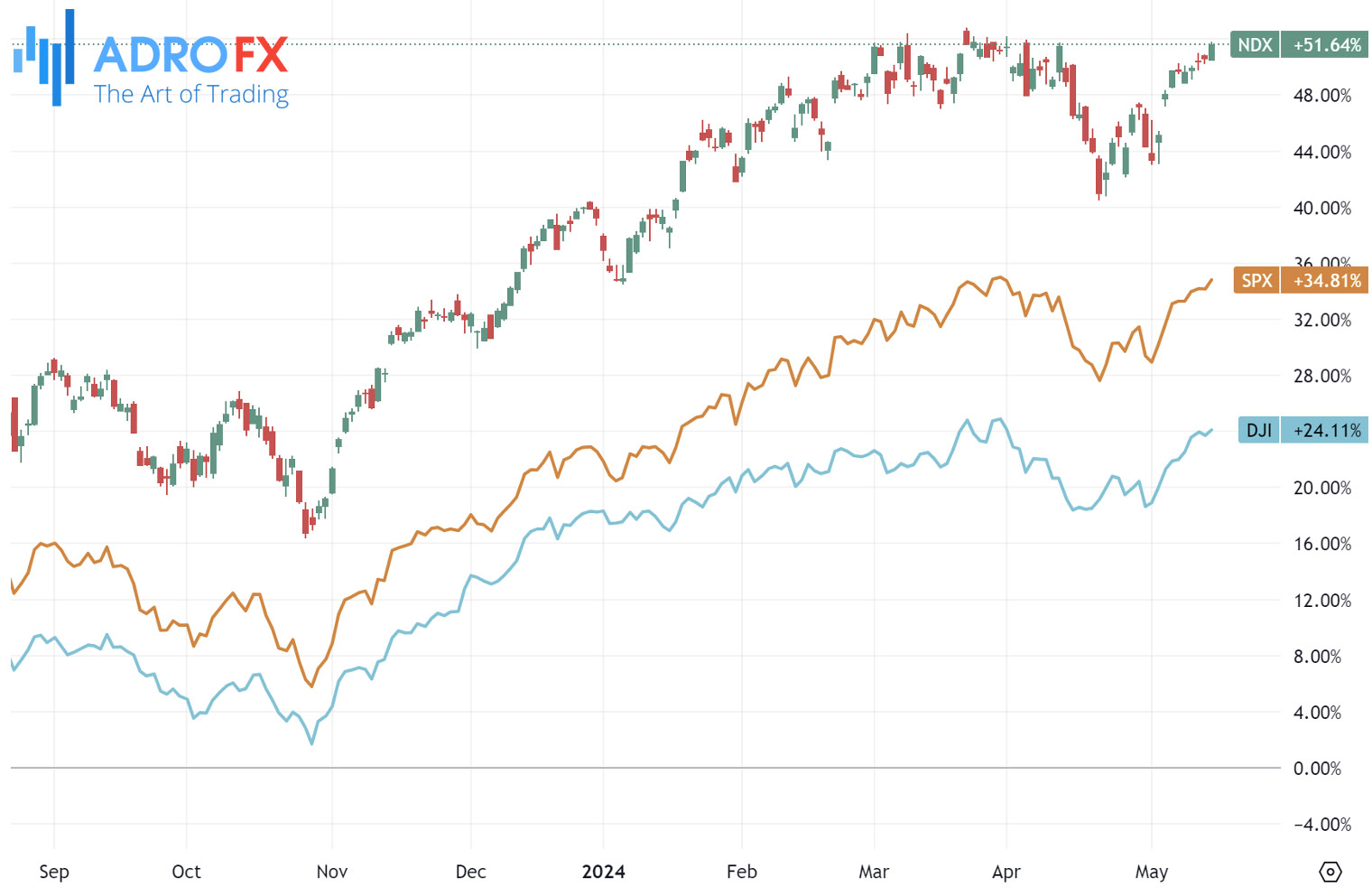 NDX-SPX-and-DJI-indices-daily-chart