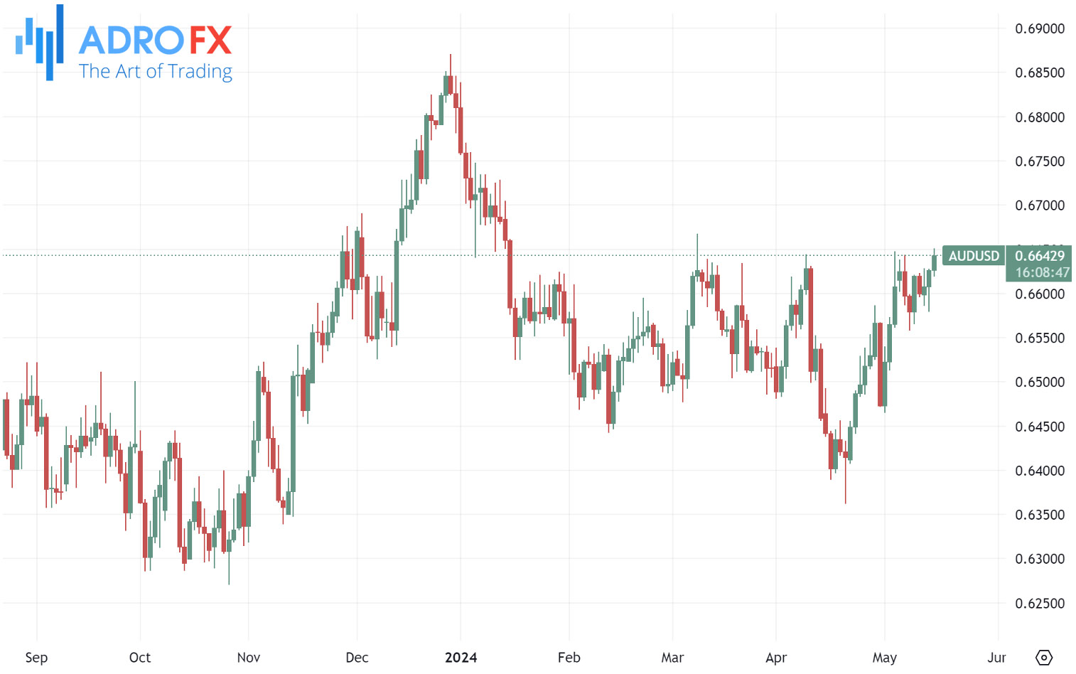 AUDUSD-daily-chart