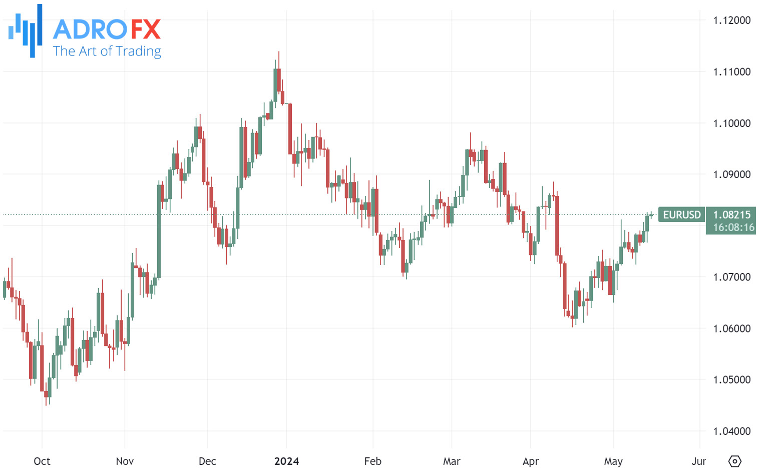 EURUSD-daily-chart