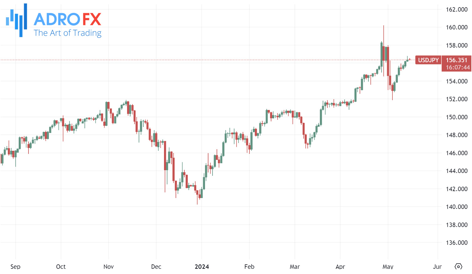 USDJPY-daily-chart