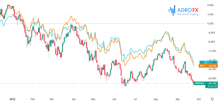 NASDAQ-SPX-and-DJI-chart