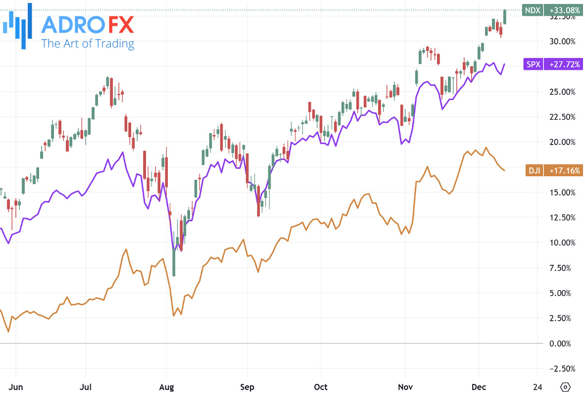 NDX-SPX-and-DJI-indices-daily-chart