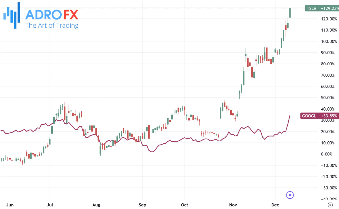 Alphabet-and-Tesla-stocks-daily-chart