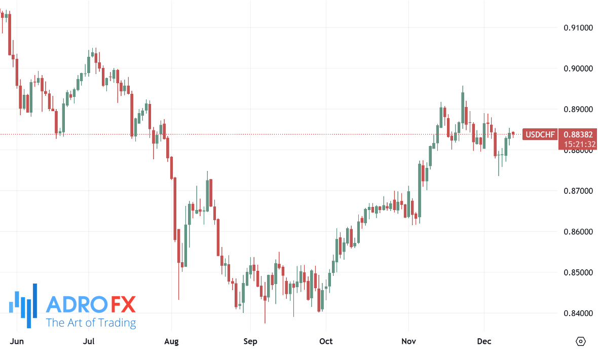 USDCHF-daily-chart