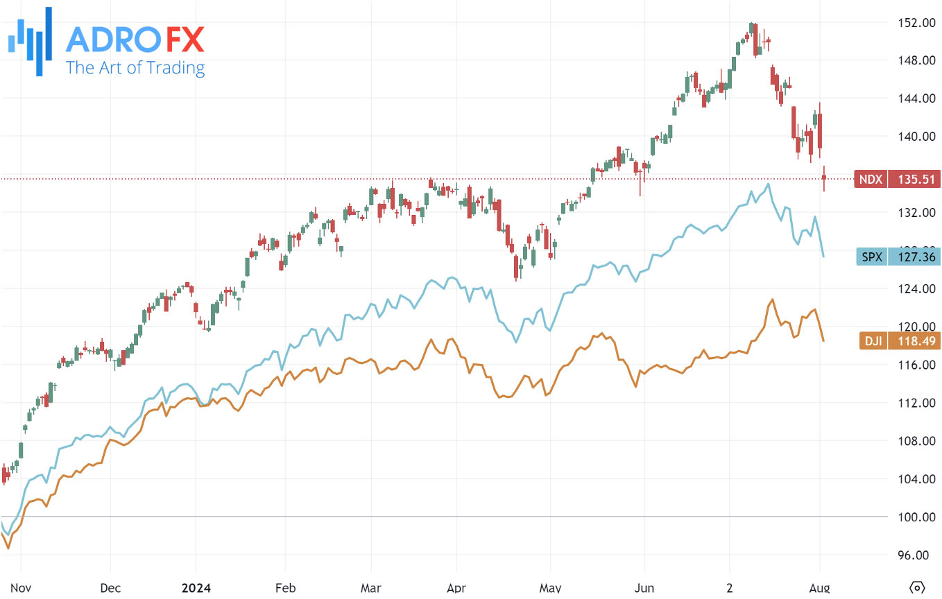 NDX-SPX-and-DJI-indices-daily-chart-indexed-to-100