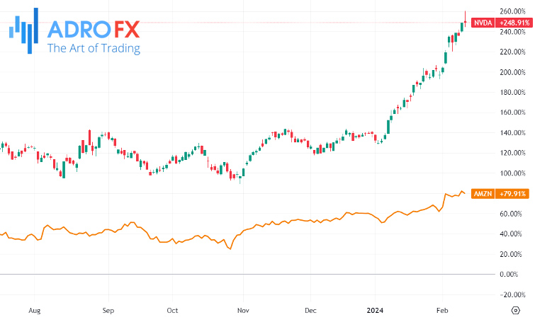 Nvidia-and-Amazon-stocks-daily-chart