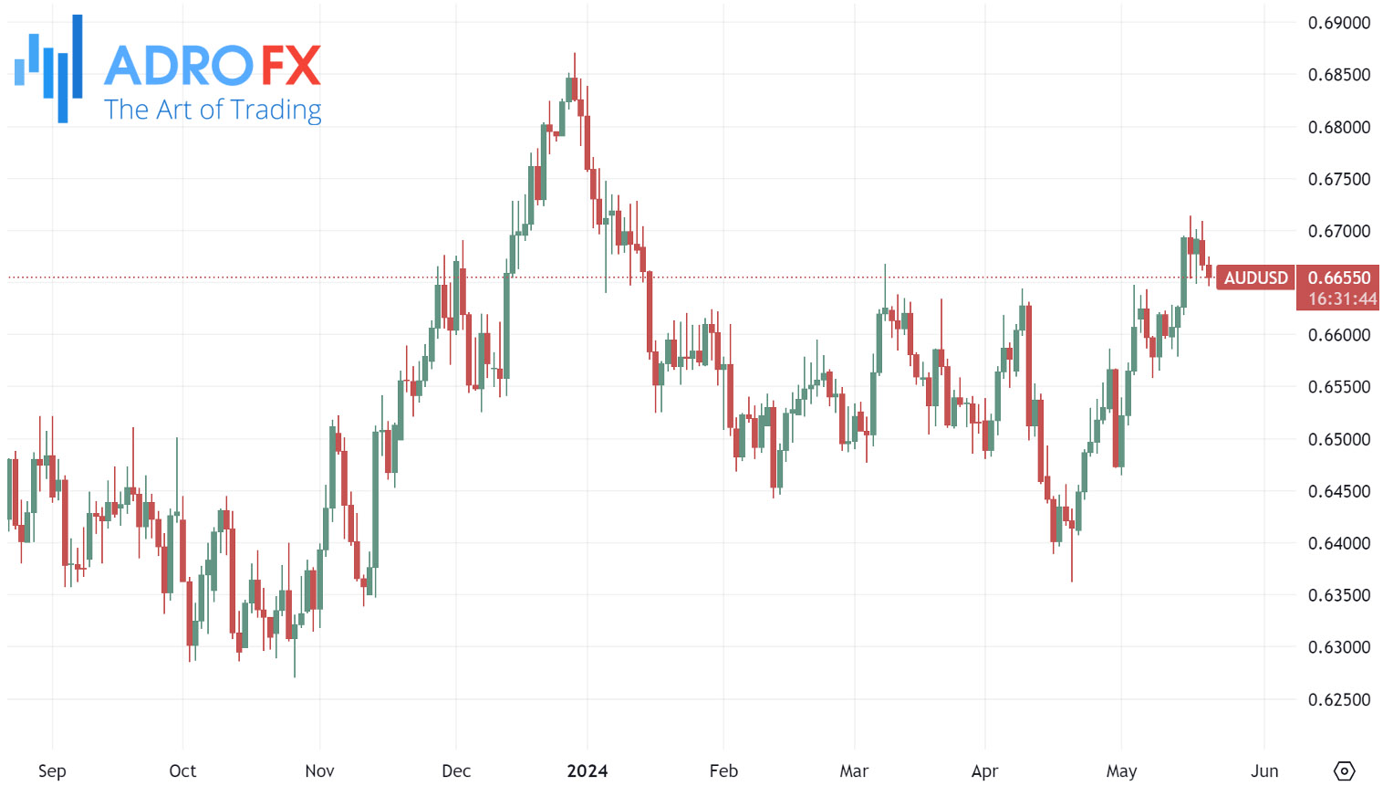 AUDUSD-daily-chart